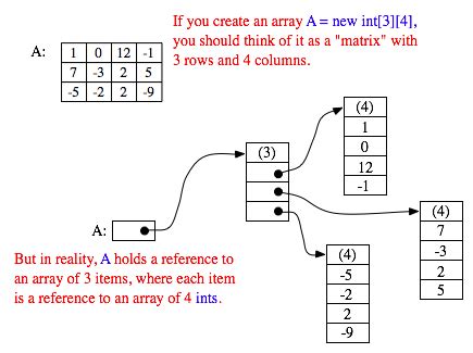 Image result for 4 Dimention Array