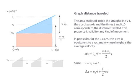 Constant Acceleration Motion Graphs