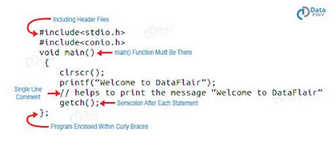 Image result for Example of Syntax in C Prfogramming