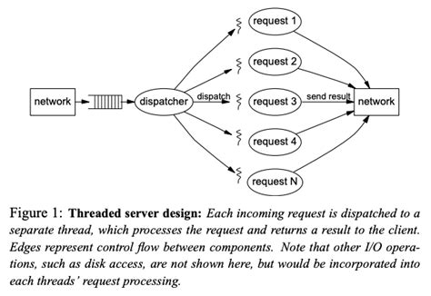 Image result for Multi-Threaded Server