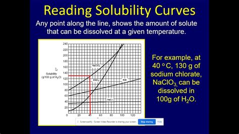 Image result for Propionate Solubility Graph