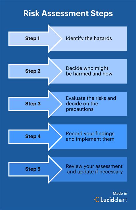 Image result for 5 Step Risk Management Process