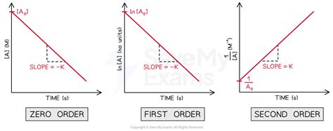 Image result for First Order RX Graph