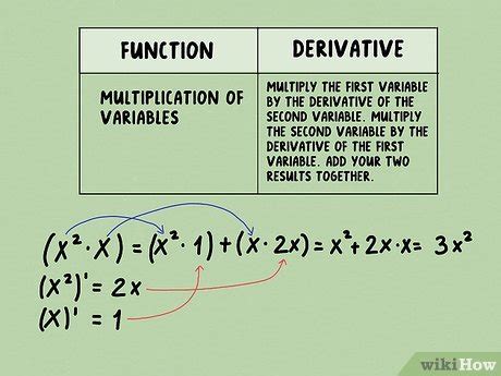 Toradh íomhá ar Finding the First Derivative of a Function