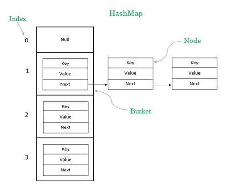 Image result for Map vs HashMap in Java