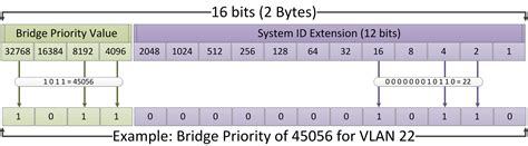 Image result for Spanning-Tree Priority Chart