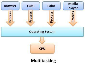 Multitasking and Multiprogramming Interactive Operating System に対する画像結果