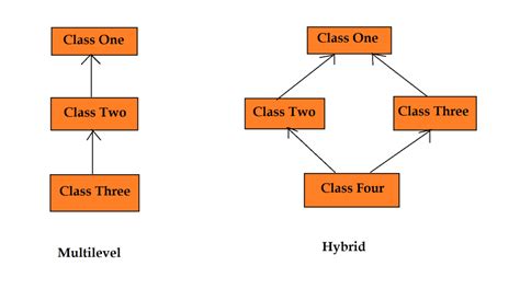 Image result for Inheritance Java Diagram Example