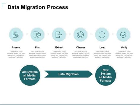 Image result for Data Migration Process Workflow Diagram