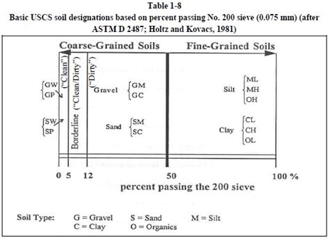 Image result for Classification Flowchart USGC