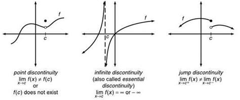 Image result for Point Discontinuity Example