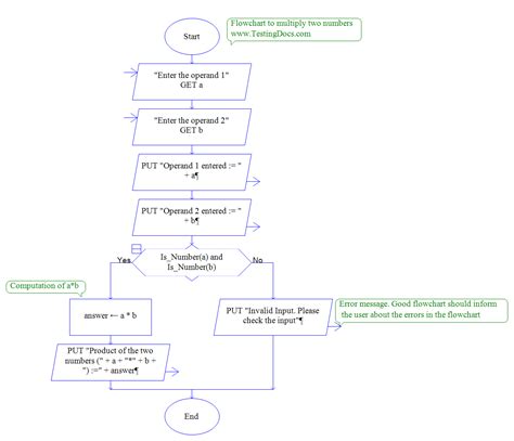 Image result for Flow Chart For Multiplication Matrix