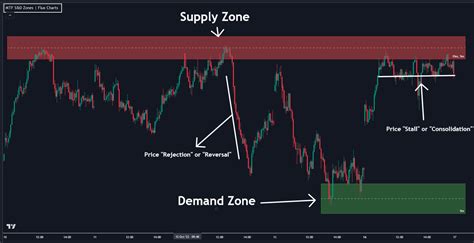 Image result for Using Supply and Demand Zones TOS