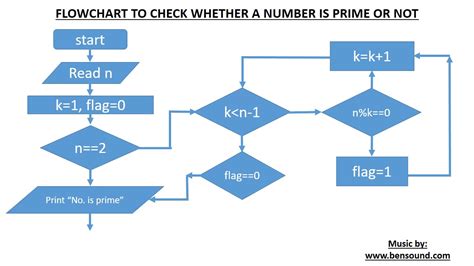 Toradh íomhá ar How to Double Number Flowchart