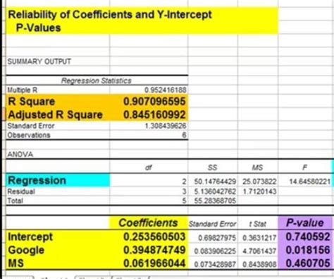 Image result for Regression Table-Excel