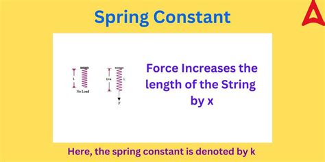 Image result for Spring Constant Compression Spring