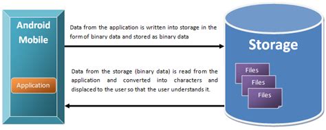 Android File System and Storage に対する画像結果