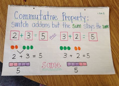Image result for Commutative Property Poster for Multiplication
