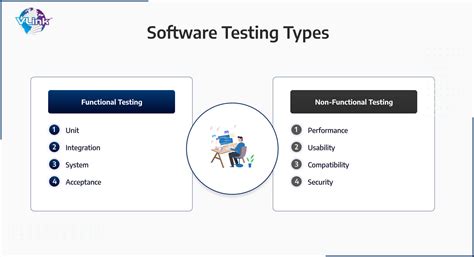 Image result for List of Different Types of Software Testing