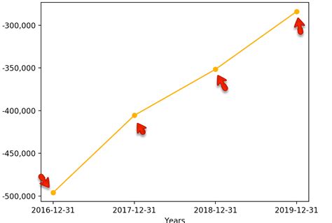 Toradh íomhá ar Trend Line Graph in Python