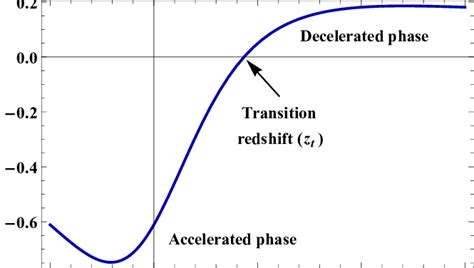Image result for Less Steep Deceleration Graph