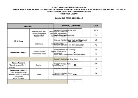 Toradh íomhá ar Agri Coding Practice