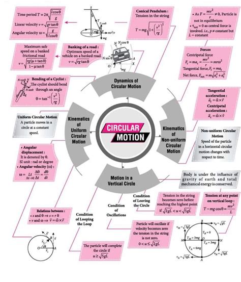 Image result for Circular Motion Physics Formula