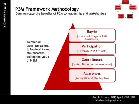 Image result for P3M Project Management Framework