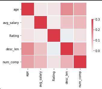 Toradh íomhá ar Objective of Salary Prediction in Python Graph