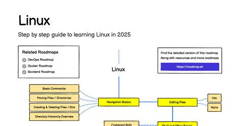 Toradh íomhá ar Linux Administration Course Road Map