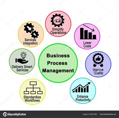Image result for Components Process Management Is