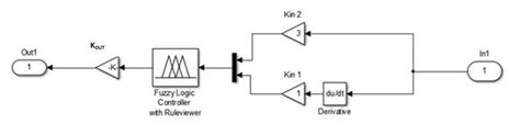 Image result for Fuzzy Logic Controller Design
