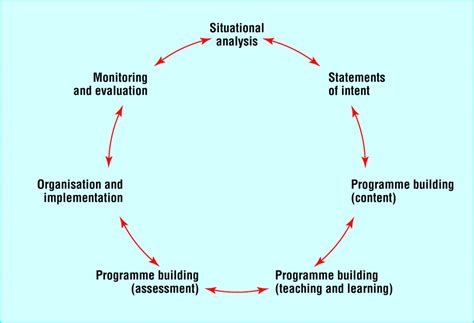 Toradh íomhá ar Kerr Model of Curriculum Development