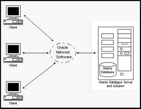 Toradh íomhá ar Client Server with Oracle Database Architecture