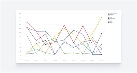 Afbeeldingsresultaten voor Bad Data Visualization Example Bar Charts