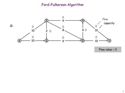 Image result for Ford-Fulkerson Algorithm