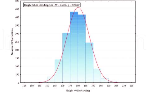 Image result for Sampling Distribution Human Height