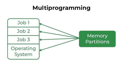 Toradh íomhá ar Multiprogramming System in OS in Hindi
