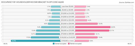 Image result for 46240 Zip Code