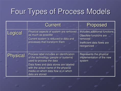 Process Model Types に対する画像結果