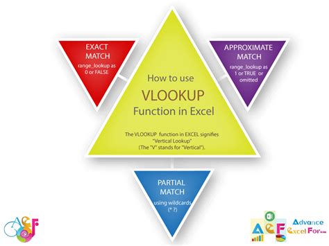 Image result for VLOOKUP Excel Function Arguments