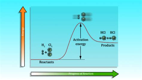 Image result for Activation Energy Example GIF