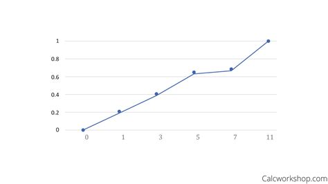 Afbeeldingsresultaten voor Cumulative Relative Frequency Graph