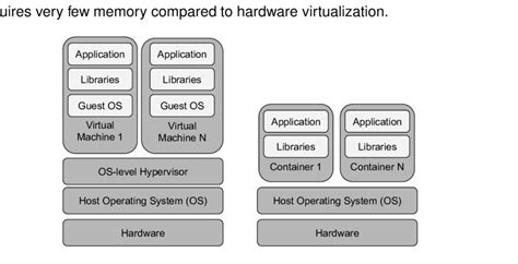 Afbeeldingsresultaten voor Difference Between Hardware Virtualization and Operating System Virtualization