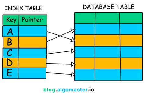 Indexing of a Database Design に対する画像結果