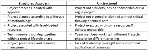 How to Use a Structured Approach に対する画像結果