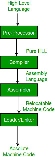 Image result for Execution Steps of Program Compiler Design