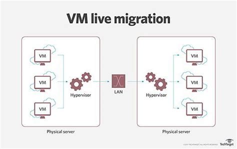 Image result for Migration Virtualization Technology
