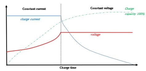 Image result for Battery CV Curve