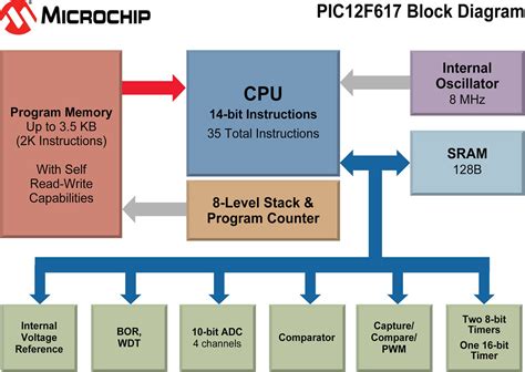 Block Diagram of 8 Bit Microcontroller に対する画像結果